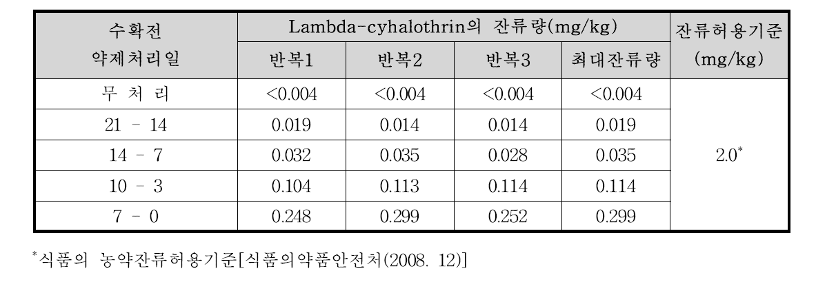 쪽파 중 lambda-cyhalothrin의 잔류량 분석결과