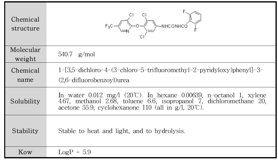 Chlorfluazuron의 물리화학적 특성