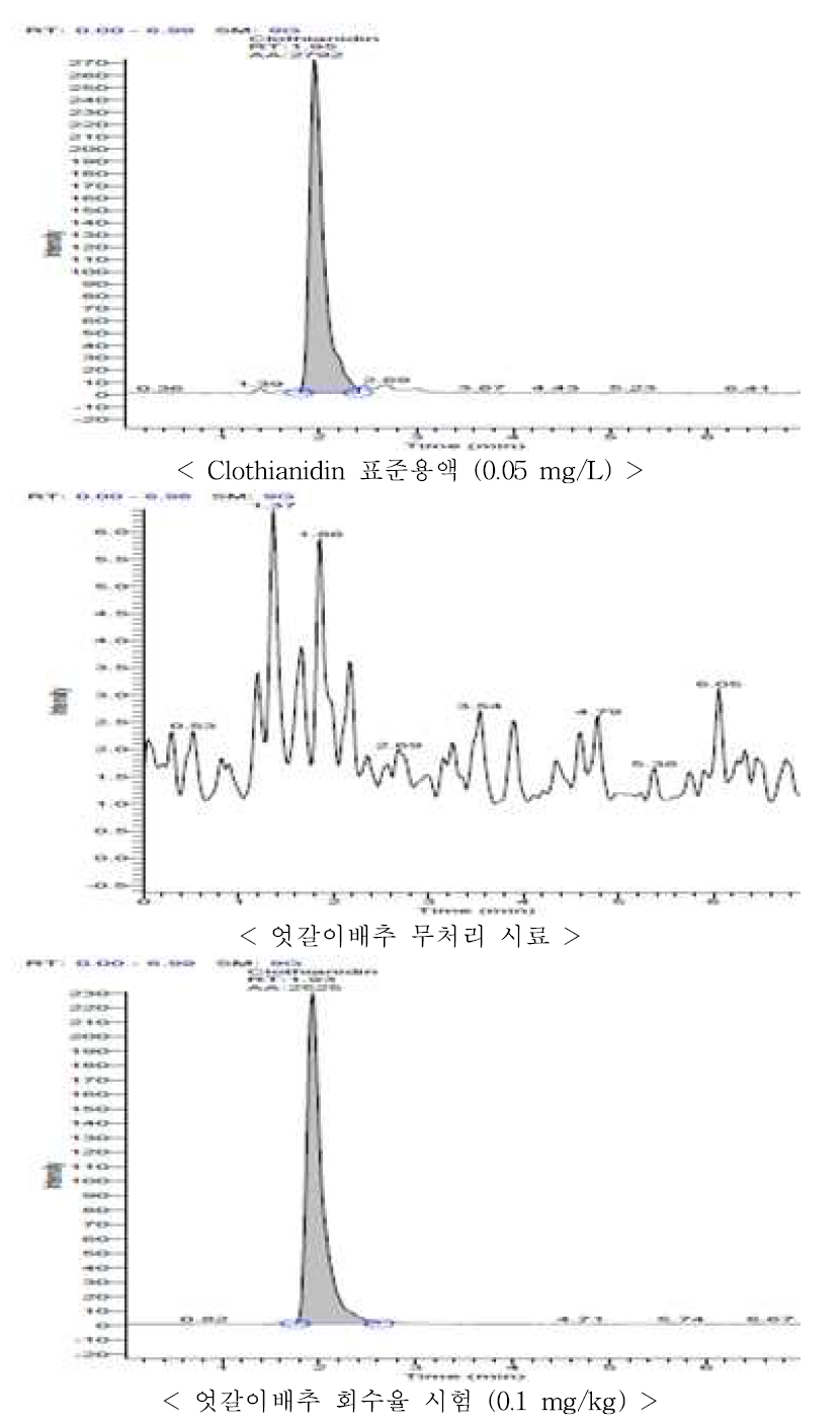엇갈이배추 중 clothianidin의 회수율 크로마토그램