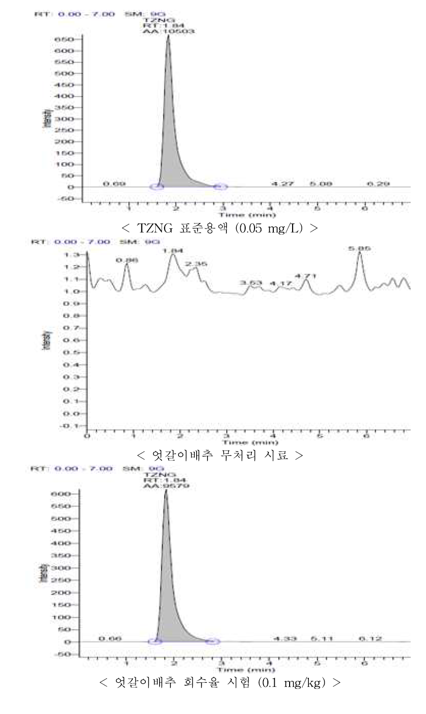 엇갈이배추 중 TZNG의 회수율 크로마토그램