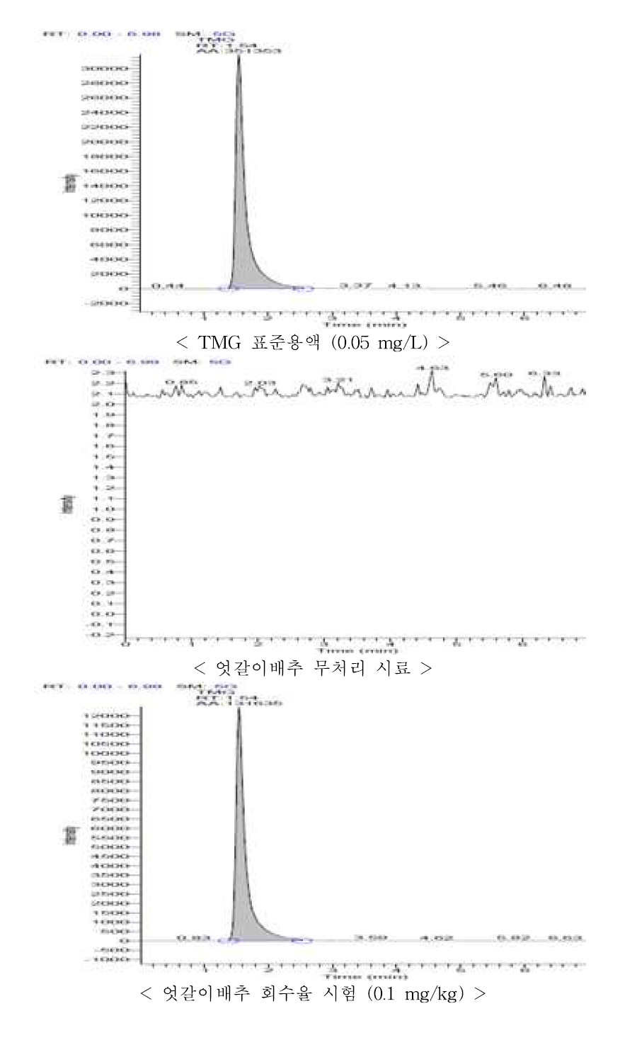 엇갈이배추 중 TMG의 회수율 크로마토그램