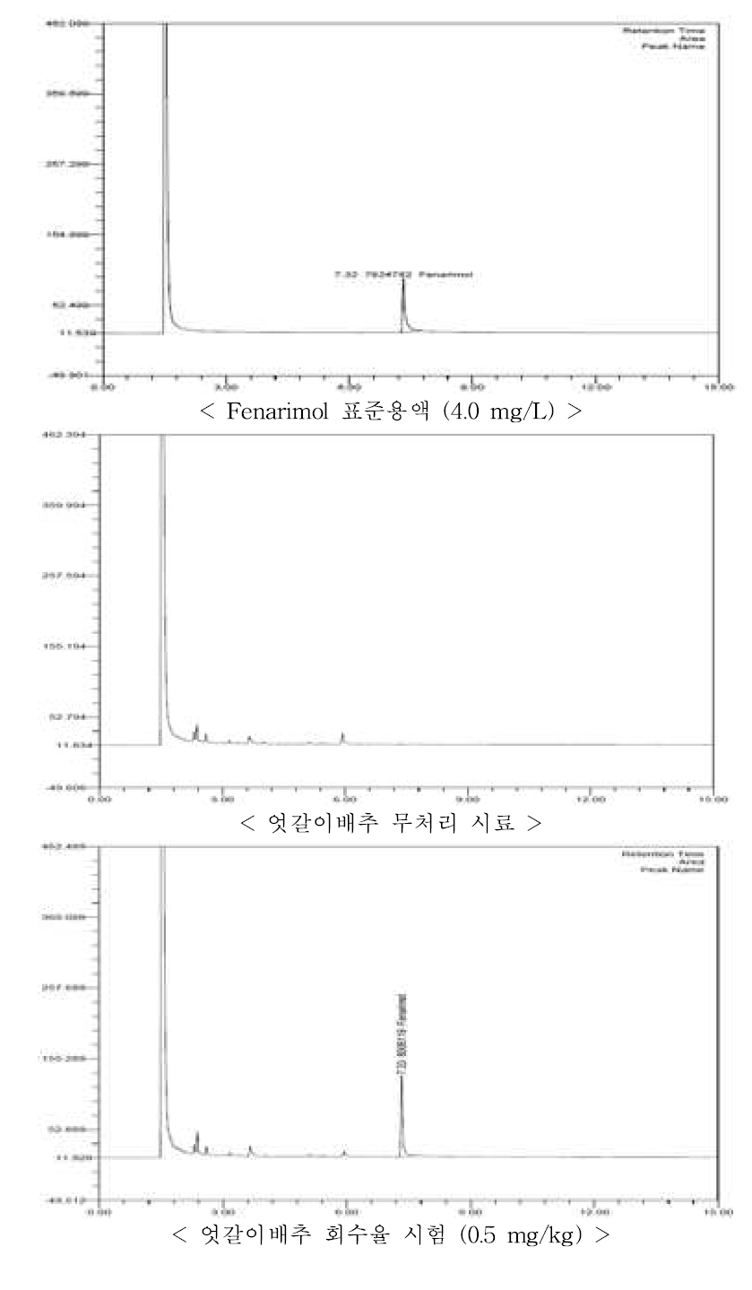엇갈이배추 중 fenarimol의 회수율 크로마토그램