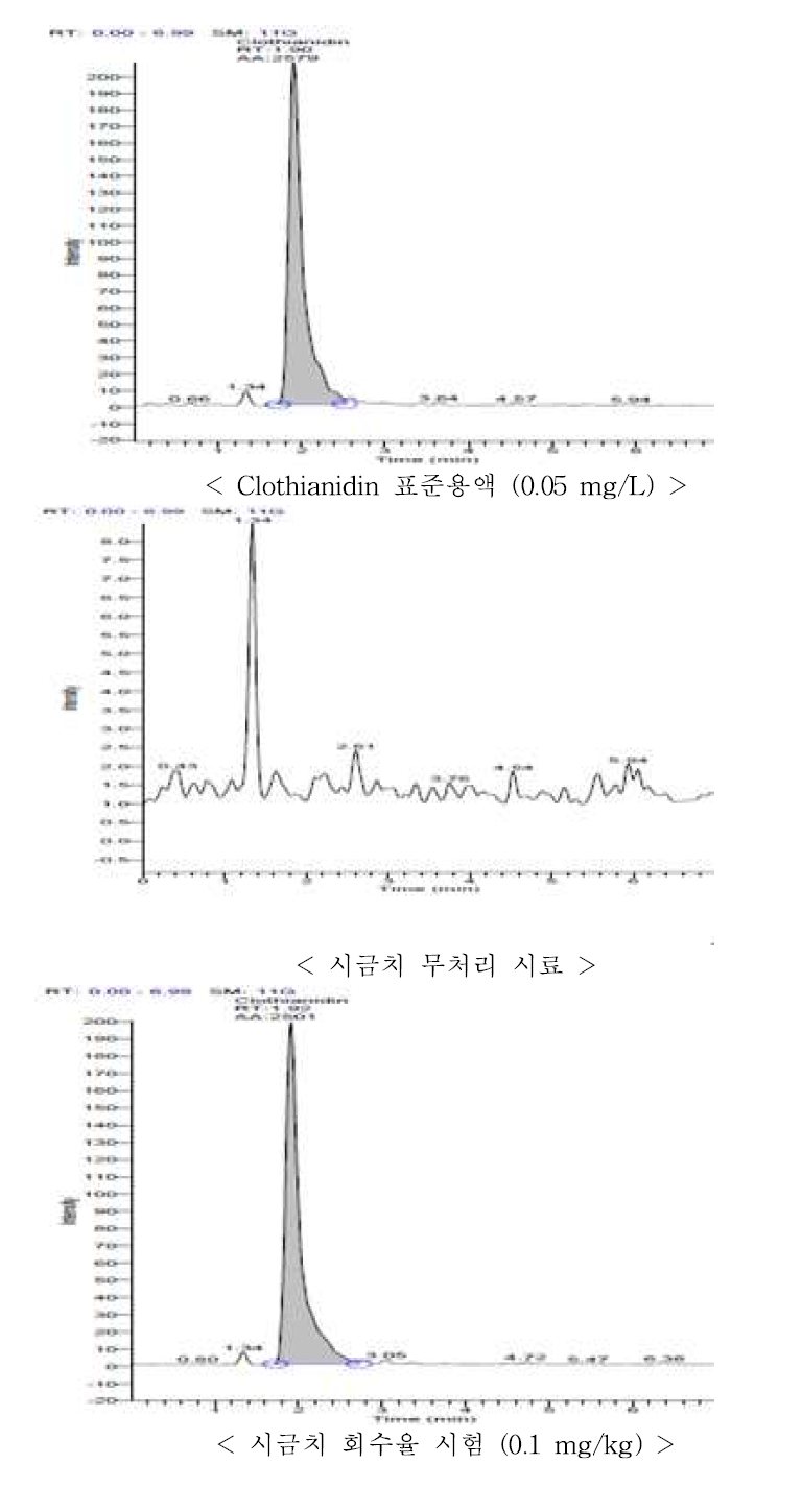 시금치 중 clothianidin의 회수율 크로마토그램