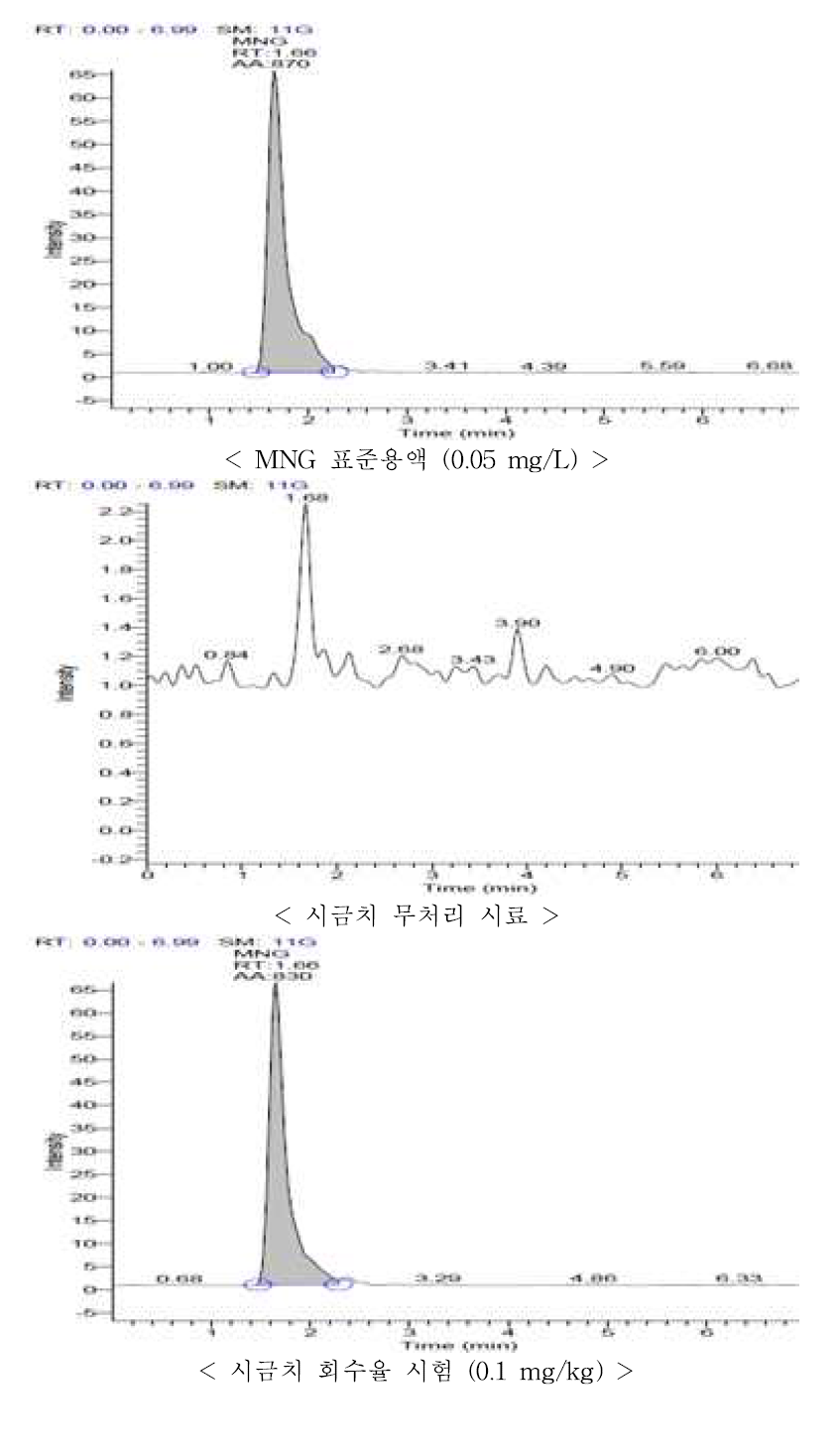 시금치 중 MNG의 회수율 크로마토그램
