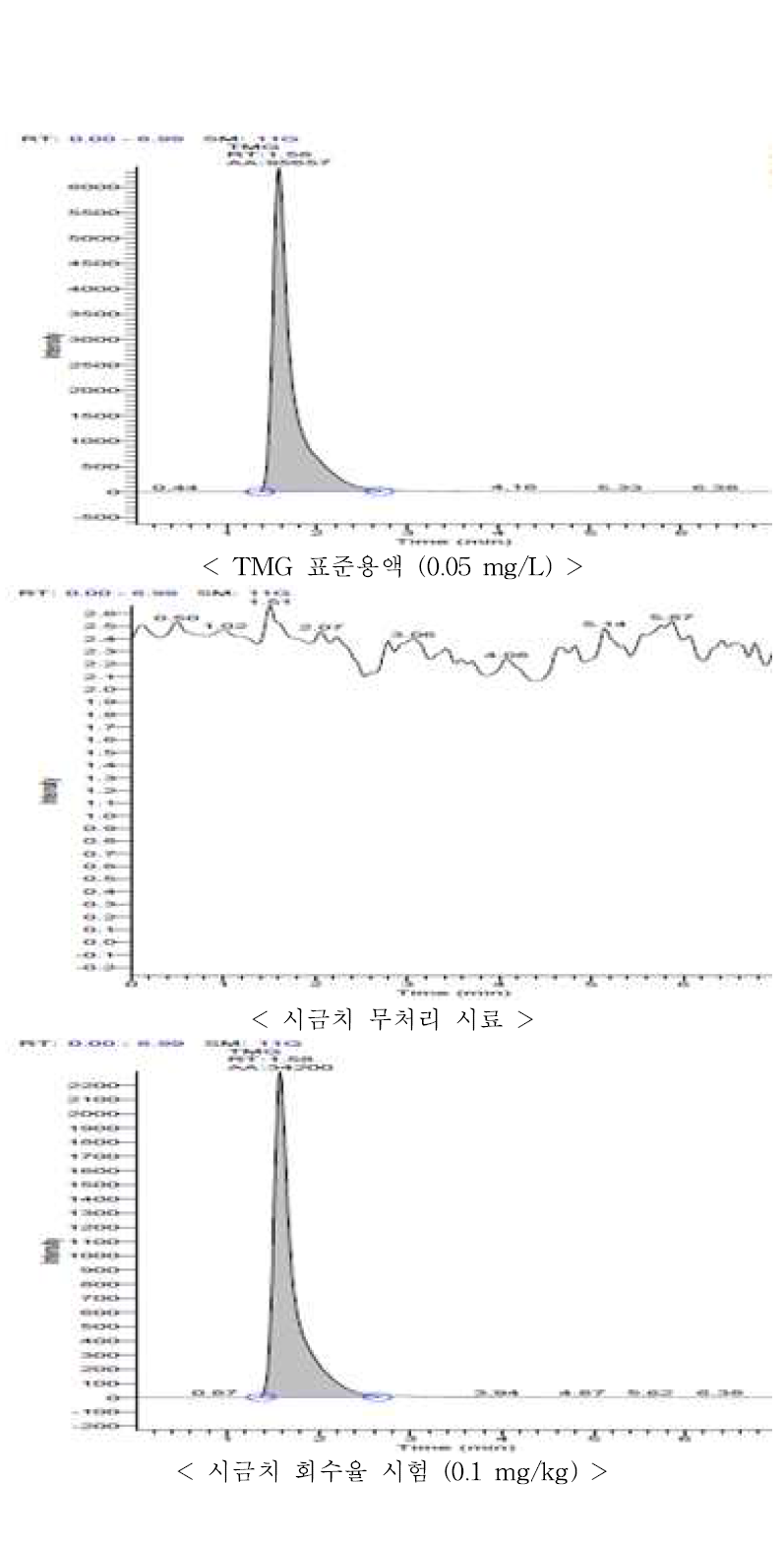 시금치 중 TMG의 회수율 크로마토그램