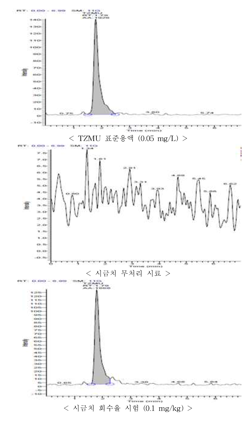 시금치 중 TZMU의 회수율 크로마토그램