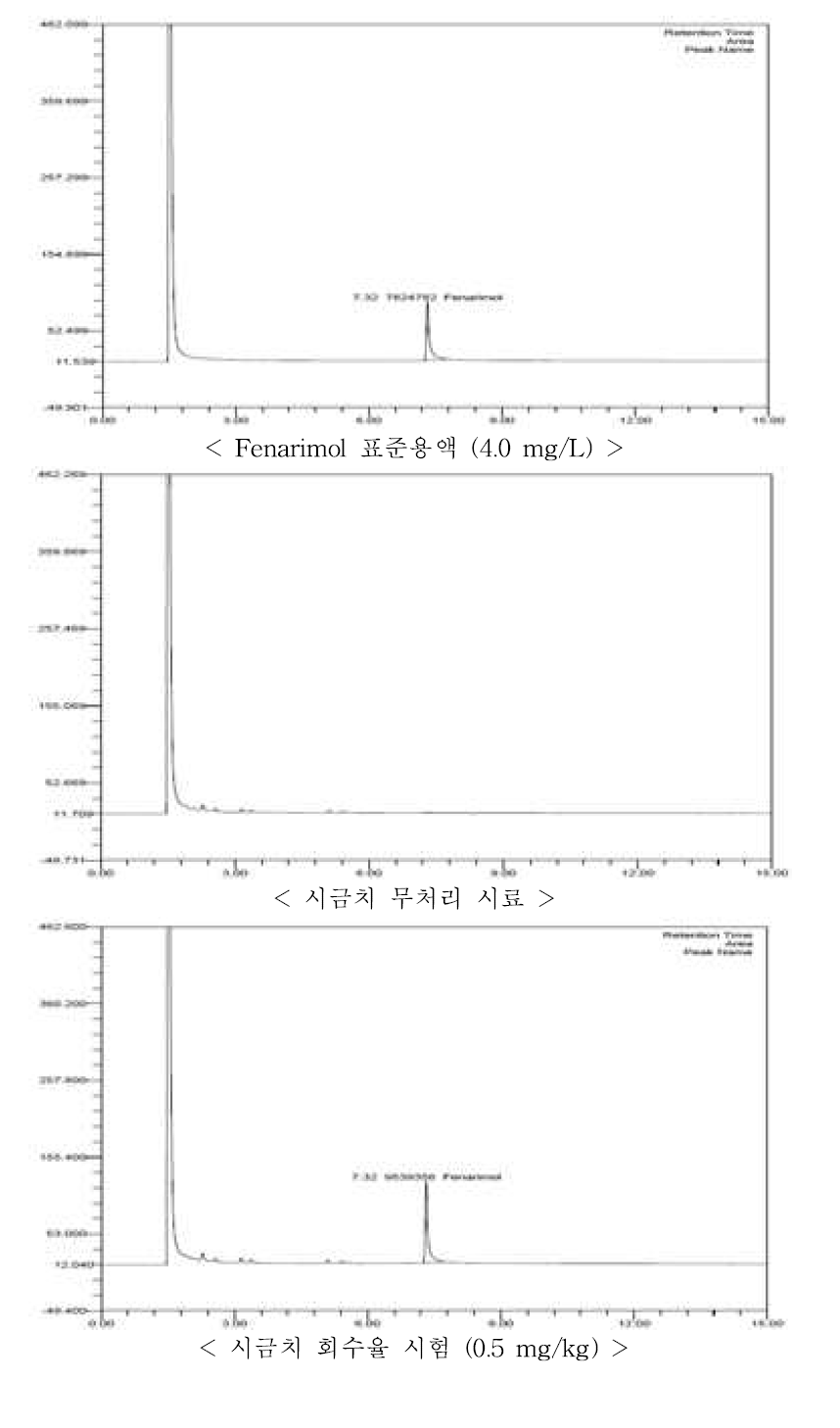 시금치 중 fenarimol의 회수율 크로마토그램
