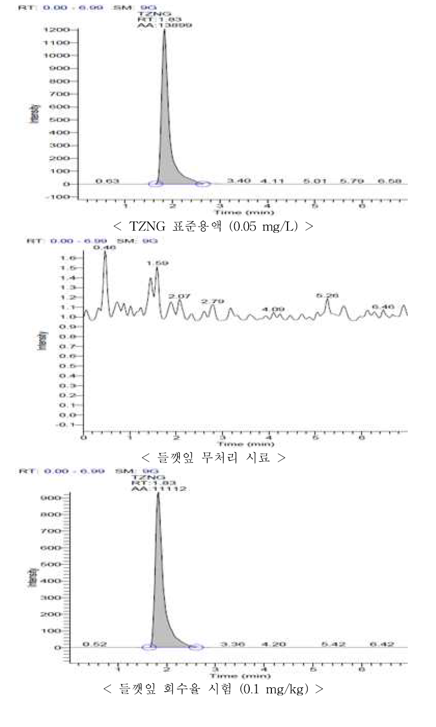 들깻잎 중 TZNG의 회수율 크로마토그램