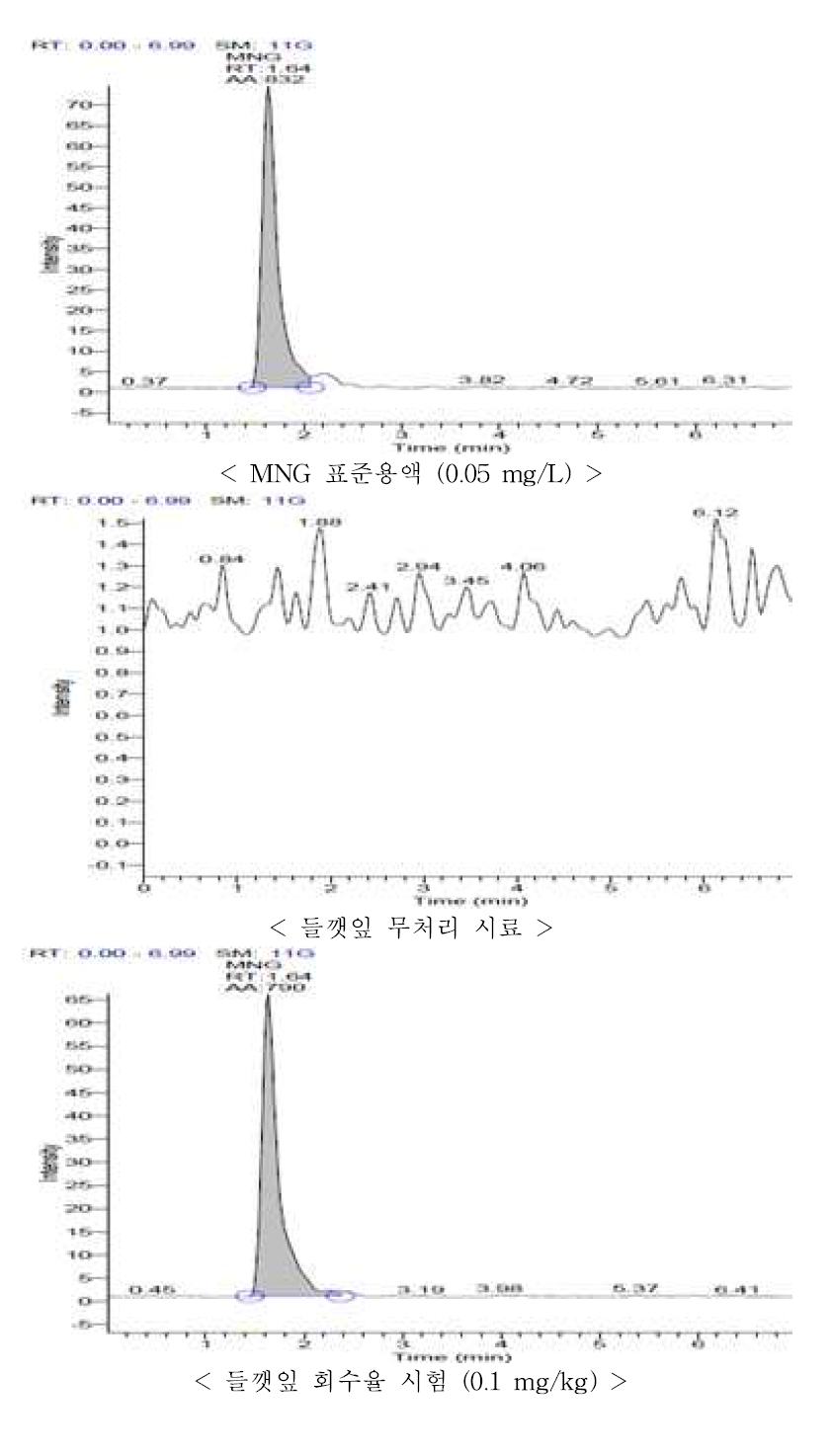 들깻잎 중 MNG의 회수율 크로마토그램