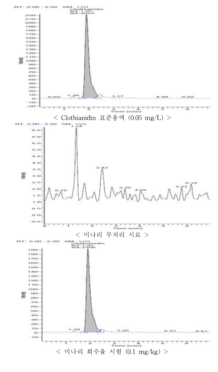 미나리 중 clothianidin의 회수율 크로마토그램