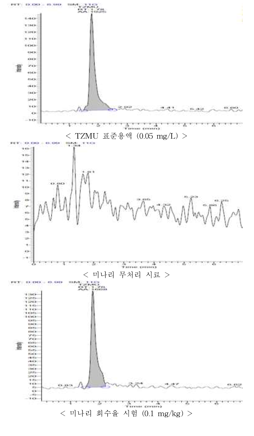 미나리 중 TZMU의 회수율 크로마토그램