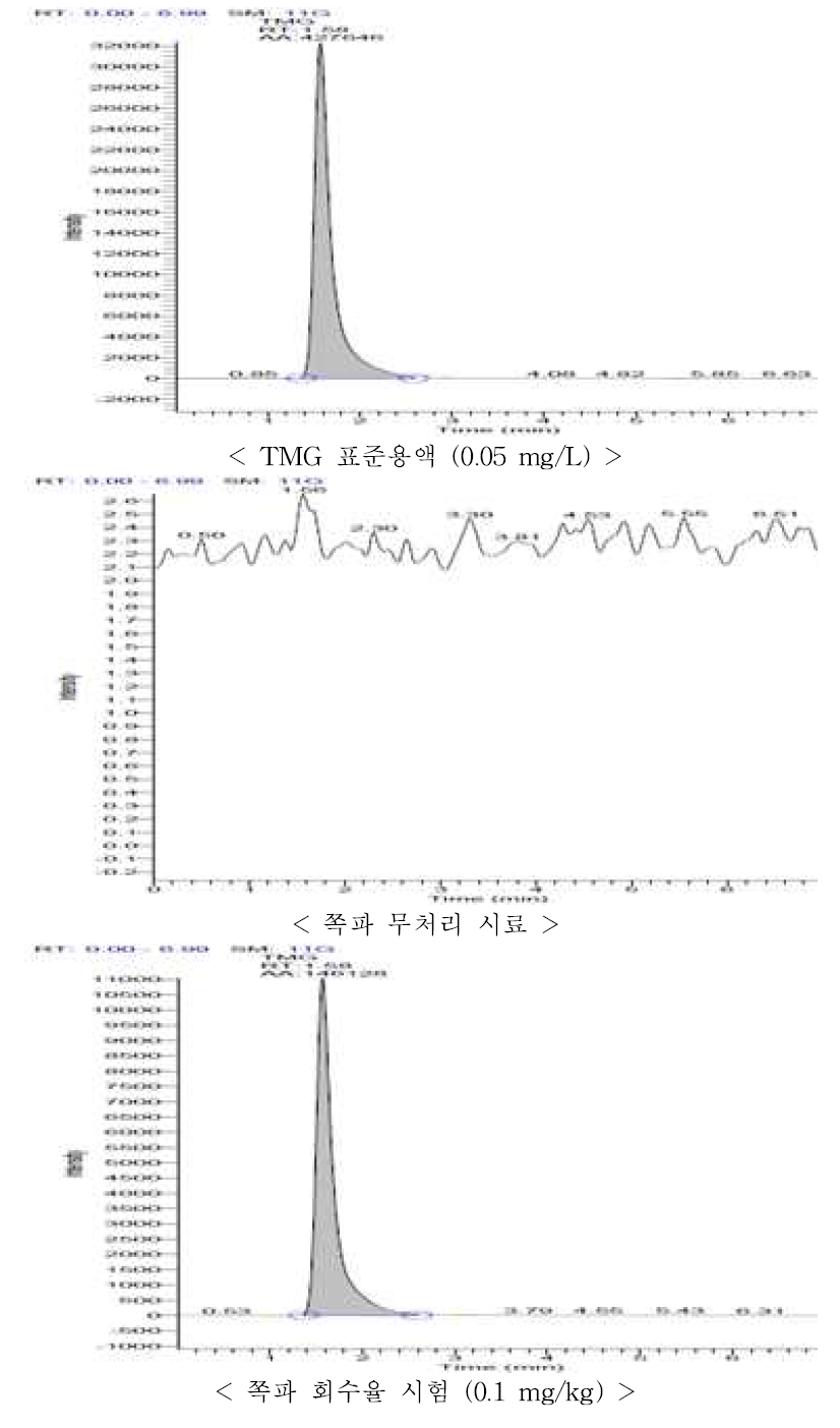 쪽파 중 TMG의 회수율 크로마토그램