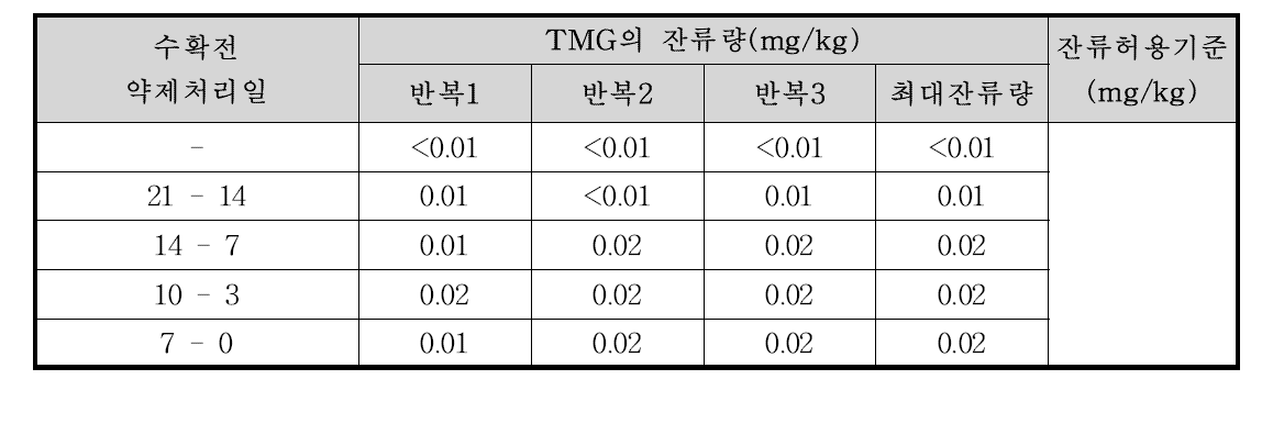 시금치 중 TMG의 잔류량 분석결과