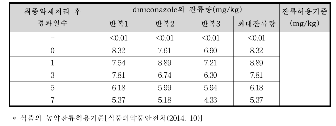 들깻잎 중 diniconazole의 잔류량 분석결과