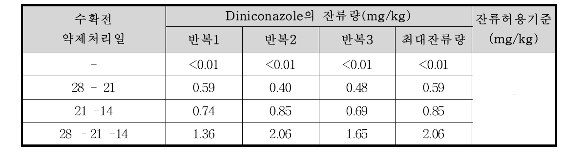 미나리 중 diniconazole의 잔류량 분석결과