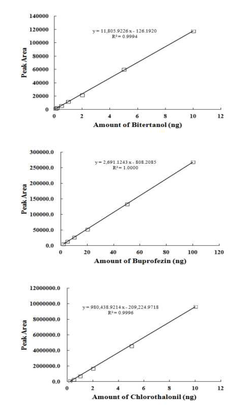 들깻잎 중 bitertanol, buprofezin 및 chlorothalonil의 표준검량선