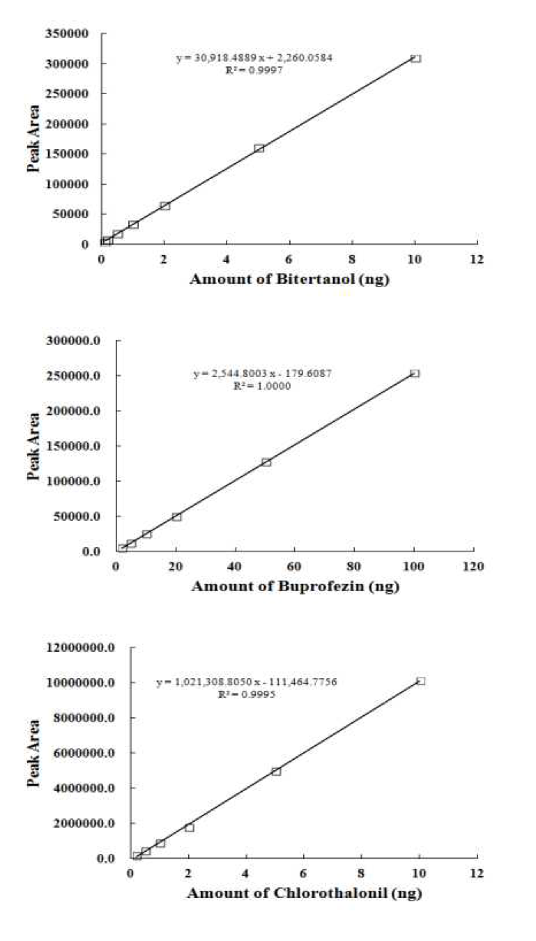 미나리 중 bitertanol, buprofezin 및 chlorothalonil의 표준검량선