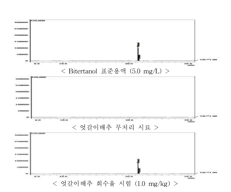 엇갈이배추 중 bitertanol의 GC-MS 회수율 크로마토그램