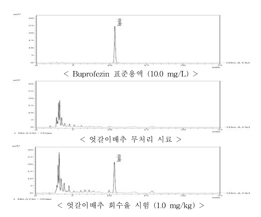 엇갈이배추 중 bitertanol의 HPLC-UVD 회수율 크로마토그램