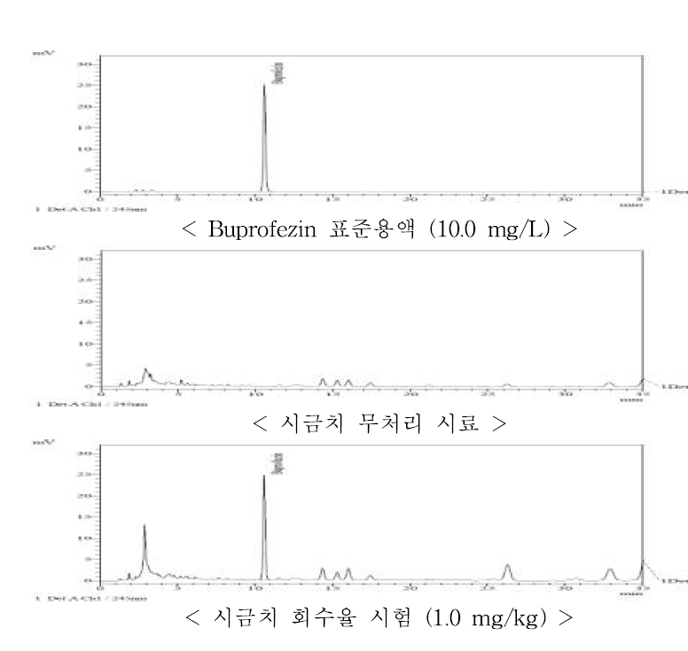 시금치 중 bitertanol의 HPLC-UVD 회수율 크로마토그램