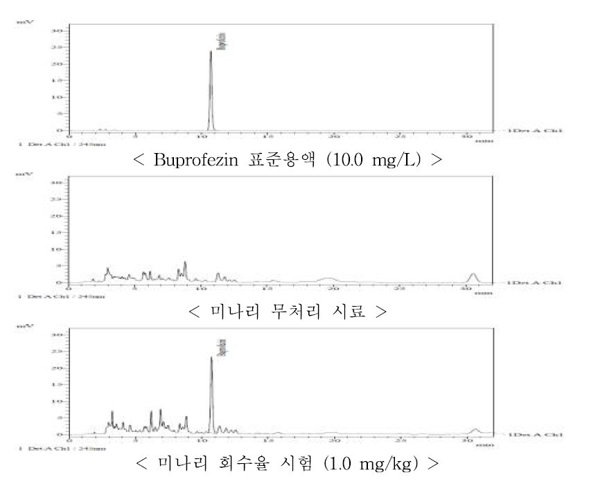 미나리 중 bitertanol의 HPLC-UVD 회수율 크로마토그램