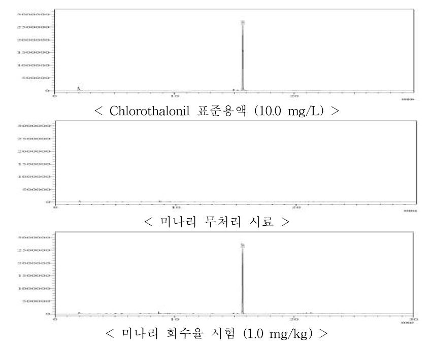 미나리 중 bitertanol의 GC-ECD 회수율 크로마토그램
