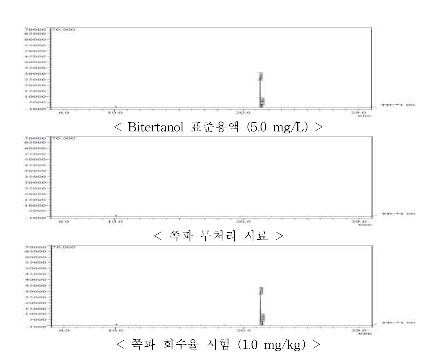 쪽파 중 bitertanol의 GC-MS 회수율 크로마토그램