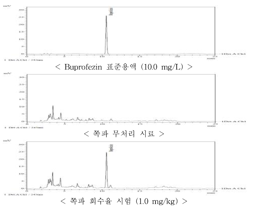 쪽파 중 bitertanol의 HPLC-UVD 회수율 크로마토그램