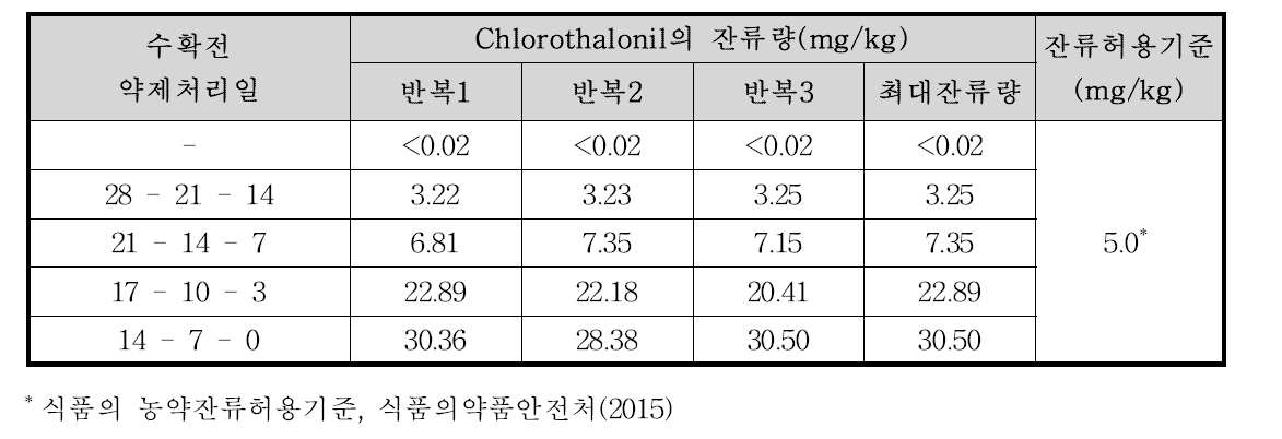 엇갈이배추 중 chlorothalonil의 잔류량 분석결과
