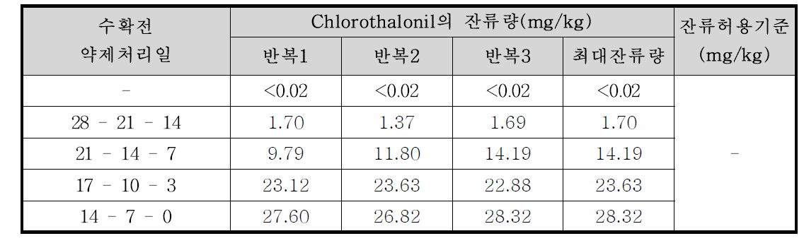 시금치 중 chlorothalonil의 잔류량 분석결과