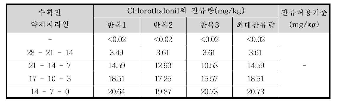 미나리 중 chlorothalonil의 잔류량 분석결과