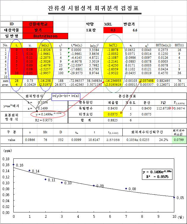 Bistrifluron 시험포장 1 회귀 검정표