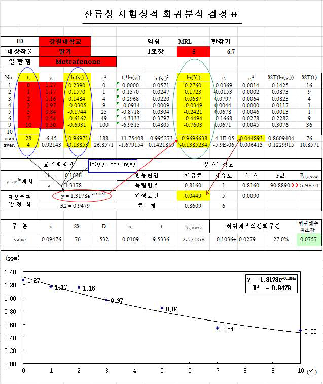 Metrafenone 시험포장 1 회귀 검정표