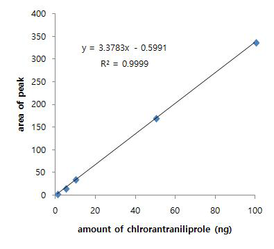 Chlorantraniliprole 표준검량선