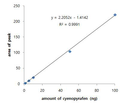 Cyenopyrafen 표준검량선