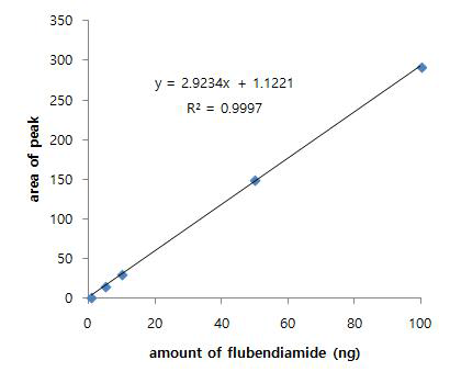 Flubendiamide 표준검량선