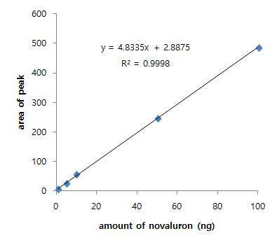 Novaluron 표준검량선
