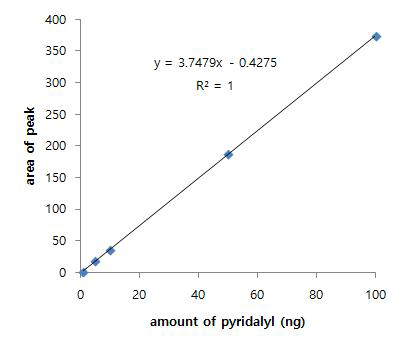 Pyridalyl 표준검량선