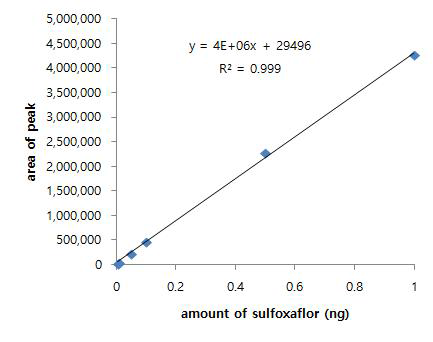 Sulfoxaflor 표준검량선