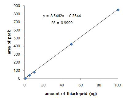 Thiacloprid 표준검량선