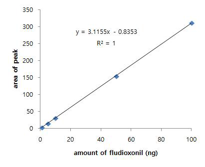 Fludioxonil 표준검량선