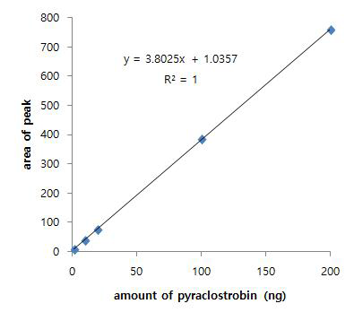 Pyraclostrobin 표준검량선