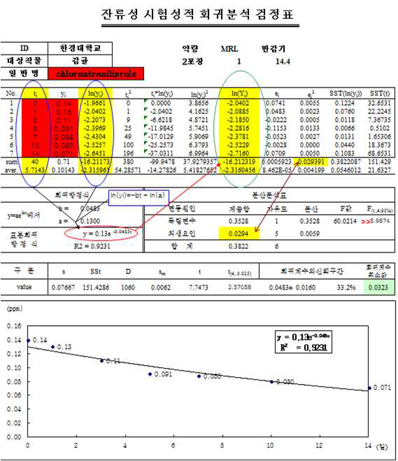 Thiacloprid 시험포장 2 회귀 검정표