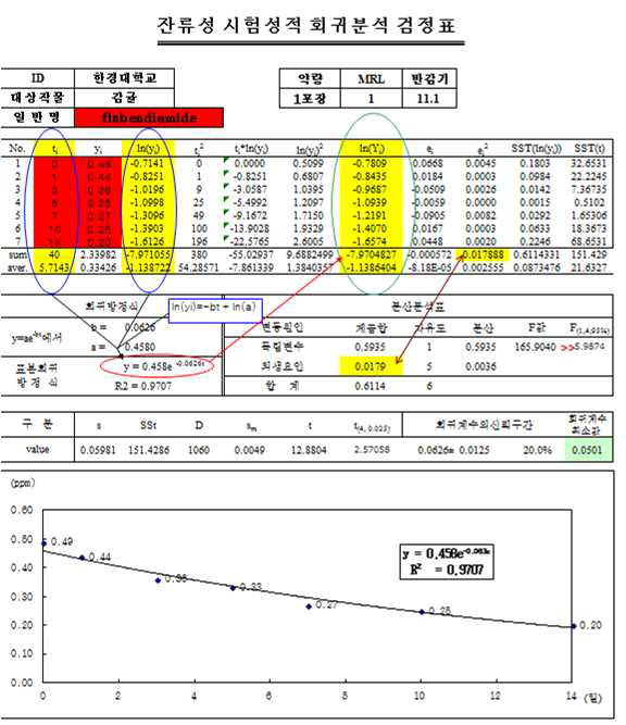 Flubendiamide시험포장 1 회귀 검정표