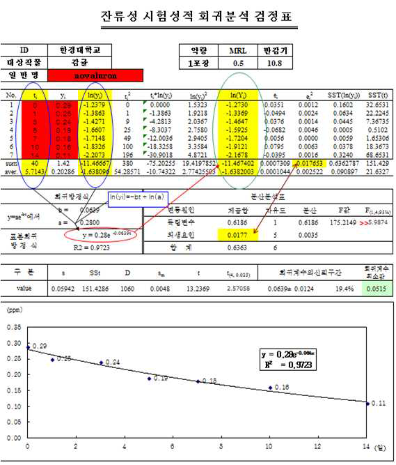 Novaluron 시험포장 1 회귀 검정표