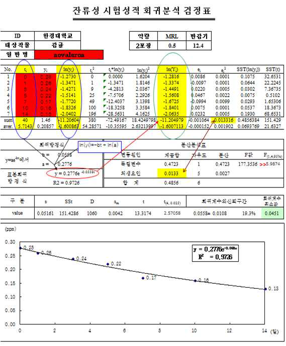 Novaluron 시험포장 2 회귀 검정표