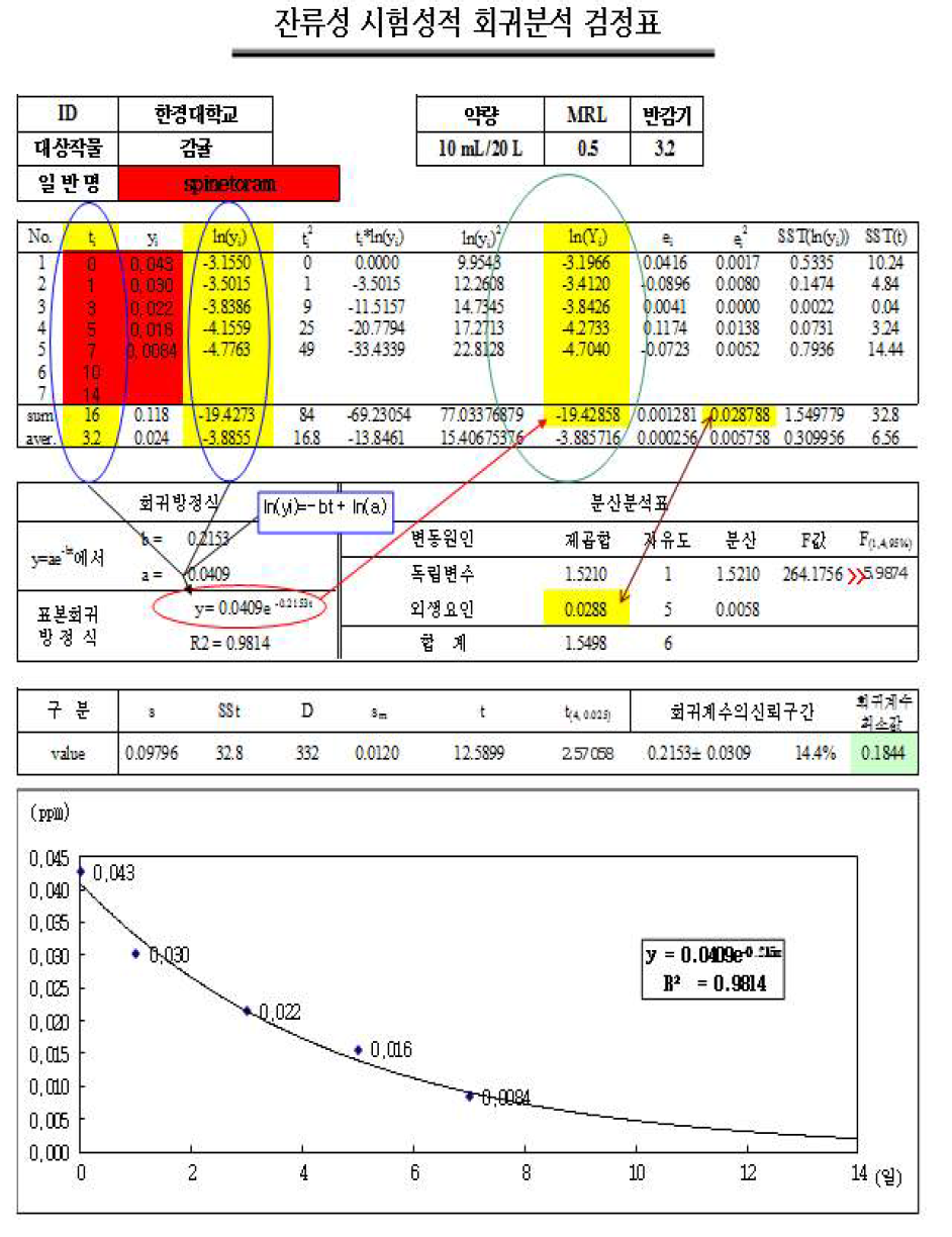 Spinetoram 시험포장 2 회귀 검정표