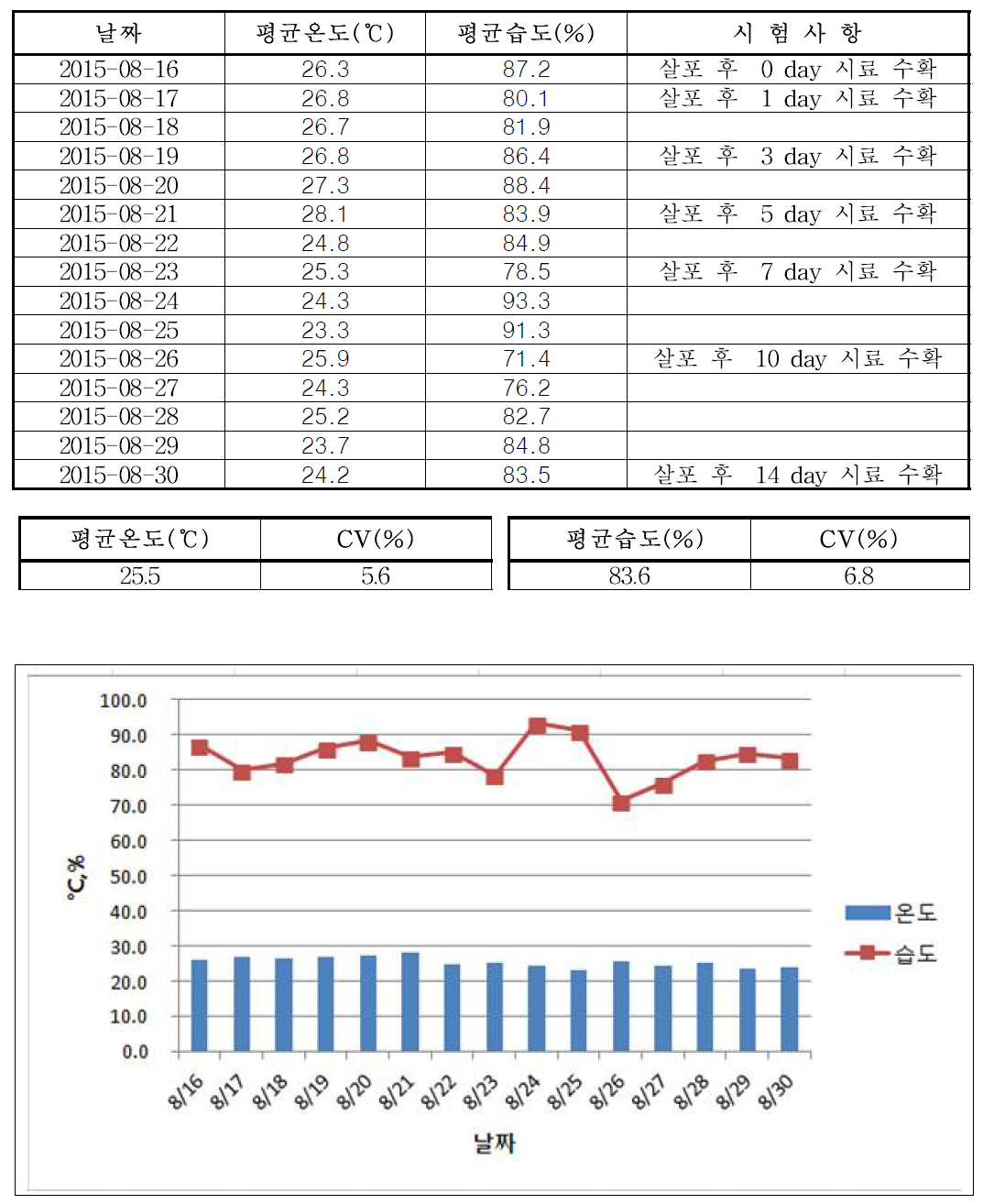 시험포장 2 온습도 변화그래프