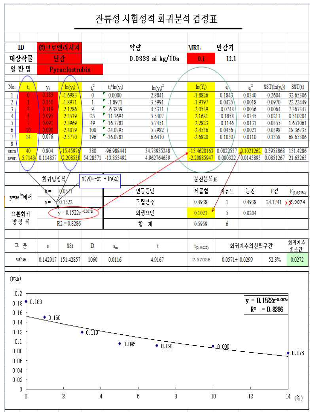 Pyraclostrobin 시험포장 1 회귀 검정표