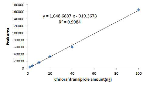 Chlorantraniliprole 표준검량선